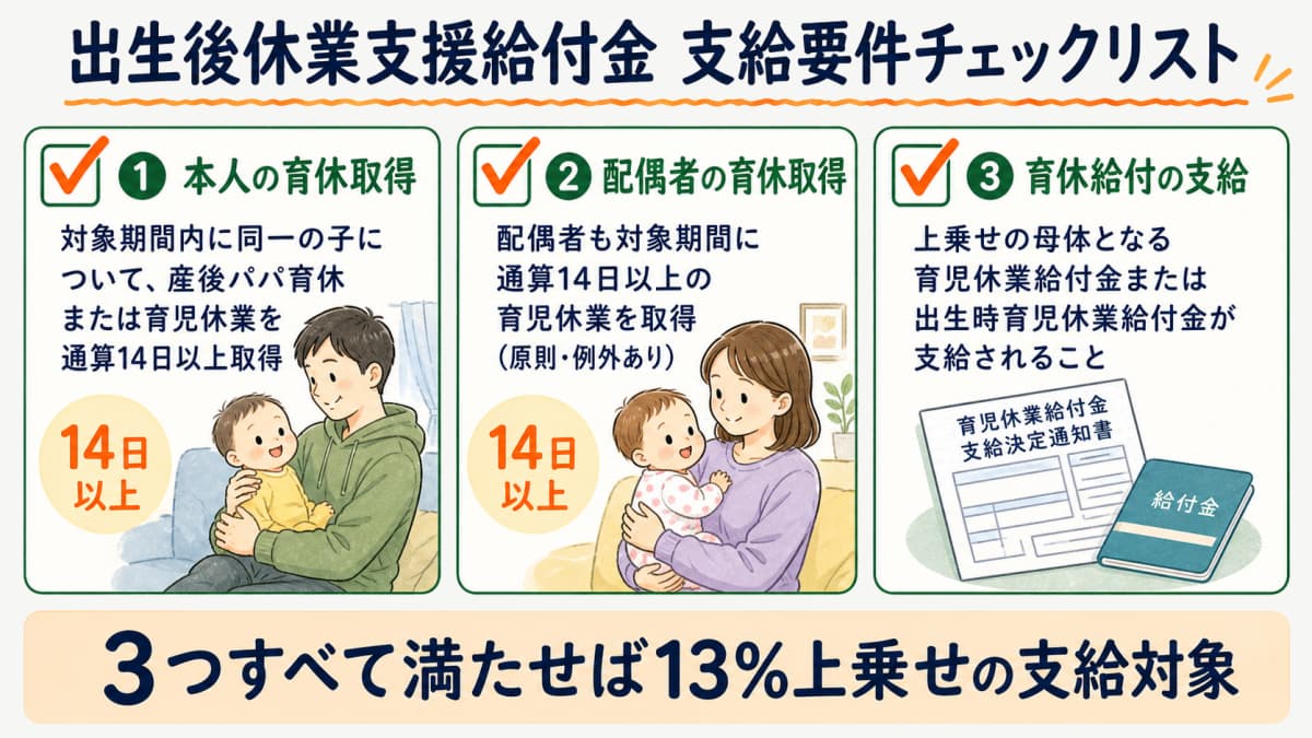 出生後休業支援給付金 支給要件チェックリスト(本人14日・配偶者14日・育休給付の支給)