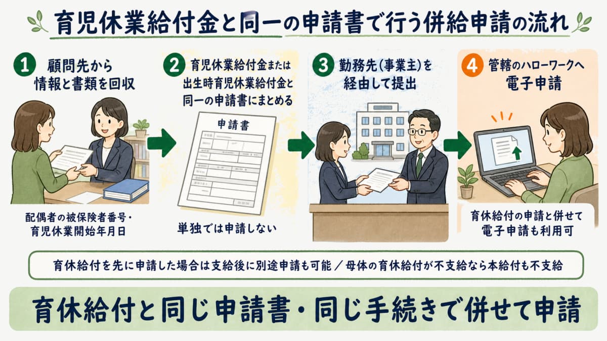 育児休業給付金と併せて同一の申請書でハローワークへ申請する併給フロー図