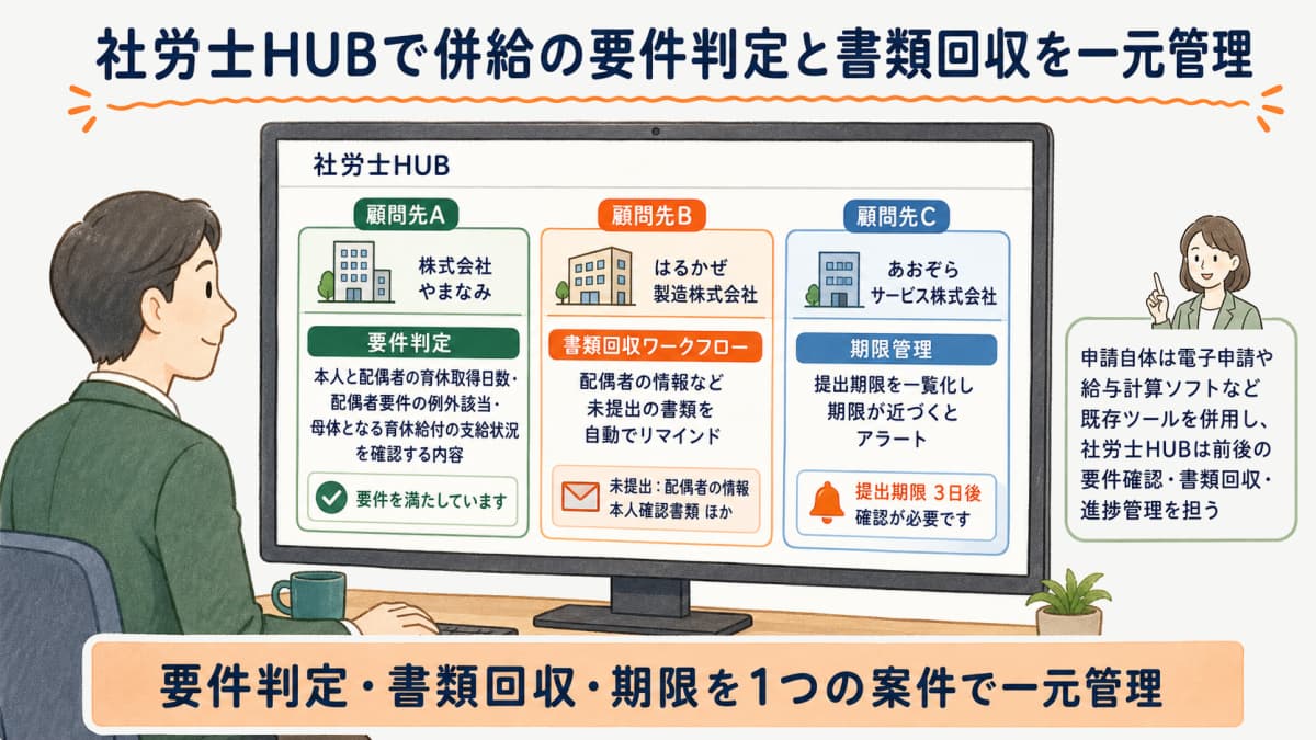 社労士HUBで顧問先ごとの併給要件判定と書類回収状況を一元管理する画面イメージ