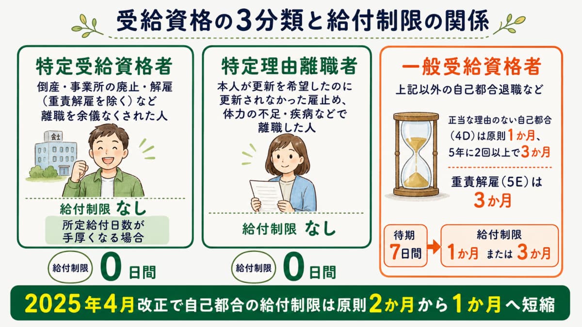 特定受給資格者・特定理由離職者・一般受給資格者と給付制限の関係