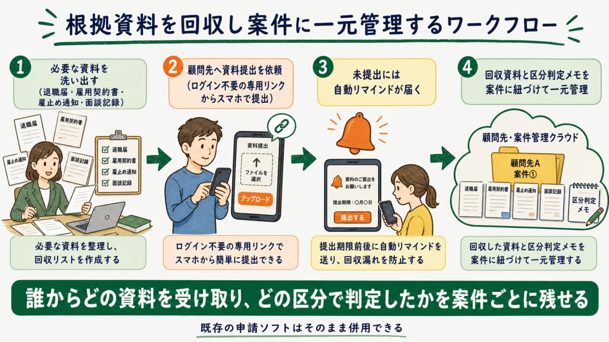 区分判定の根拠資料を回収し案件に一元管理するワークフロー
