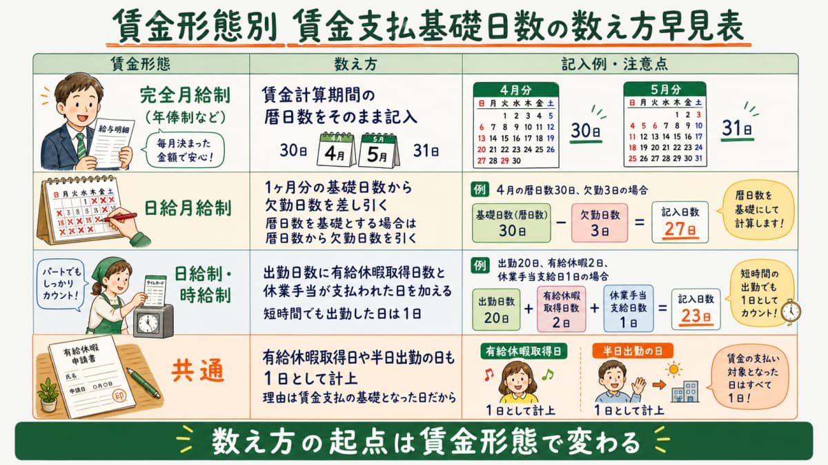賃金形態別 賃金支払基礎日数の数え方早見表