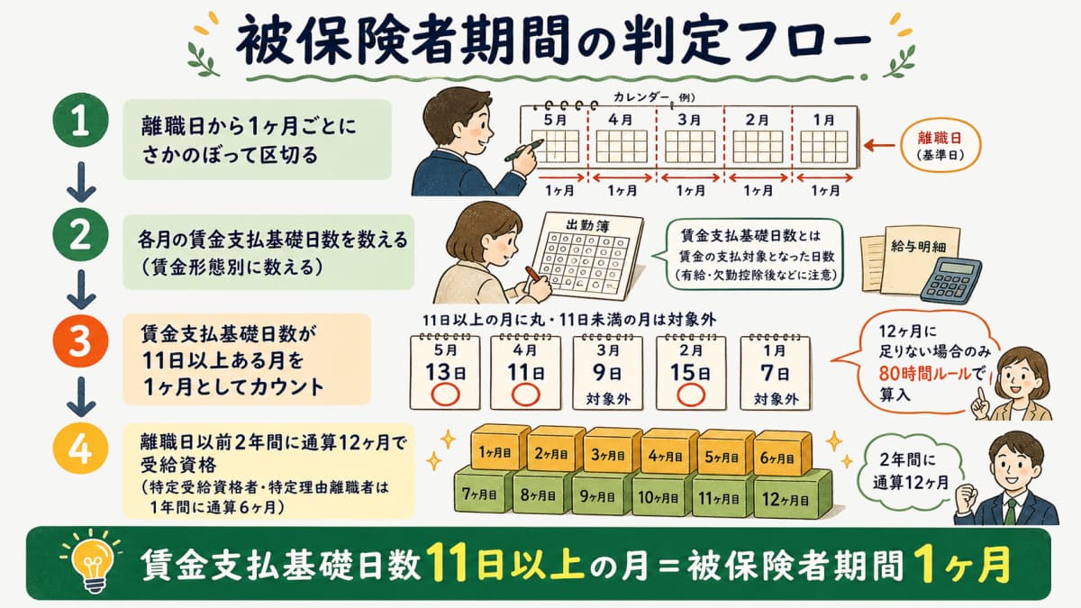 被保険者期間の判定フロー(11日ルールと80時間ルール)