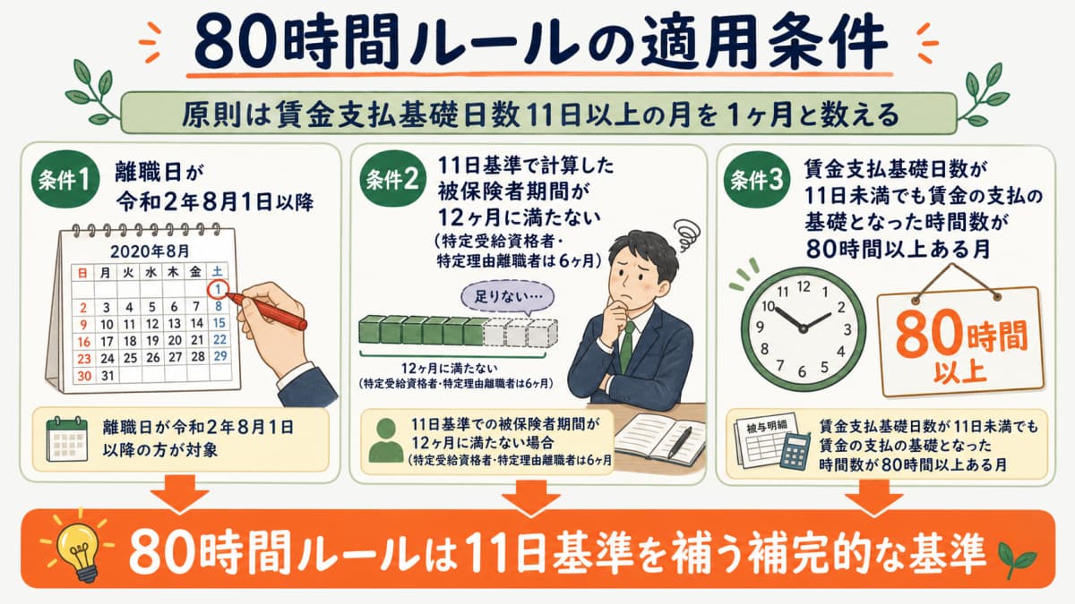 80時間ルールの適用条件(11日基準で被保険者期間が不足する場合に限る)