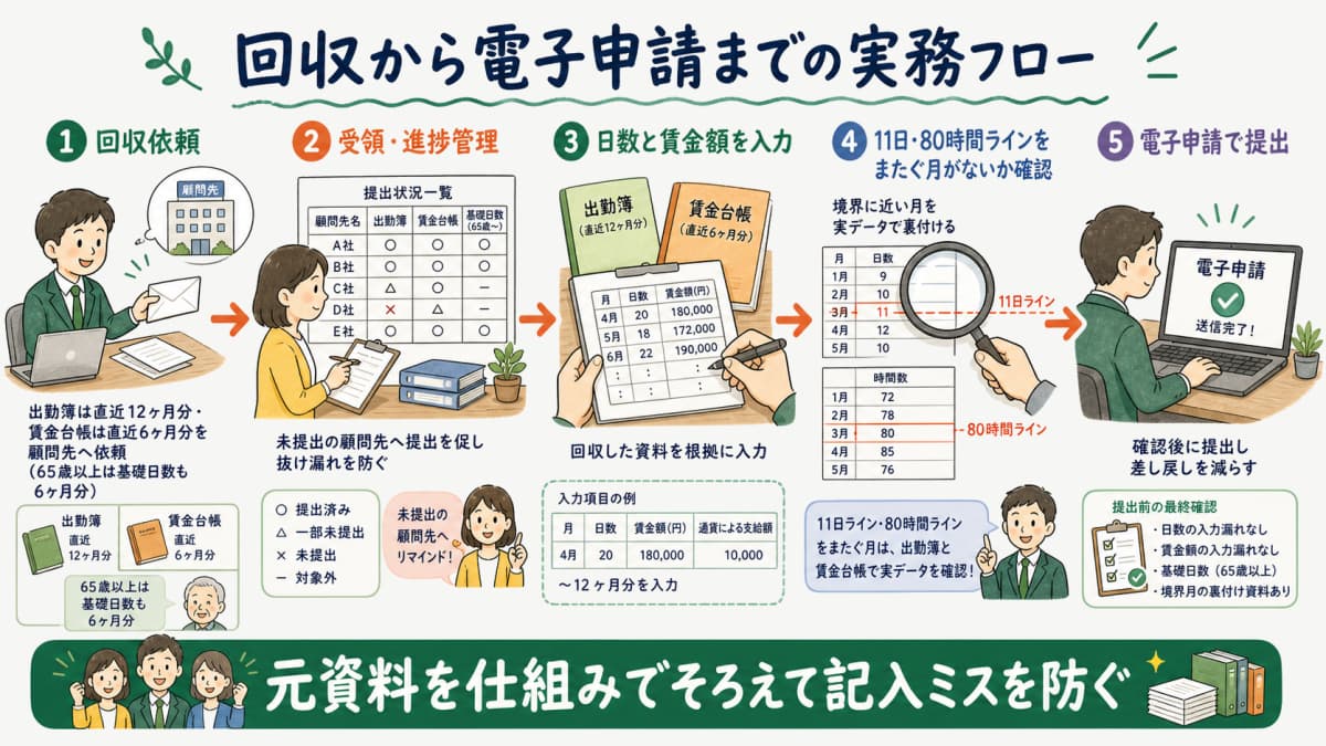 出勤簿・賃金台帳の回収からe-Gov申請までの実務フロー
