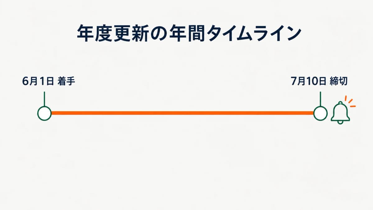 年度更新の年間タイムライン(6月1日着手〜7月10日締切)