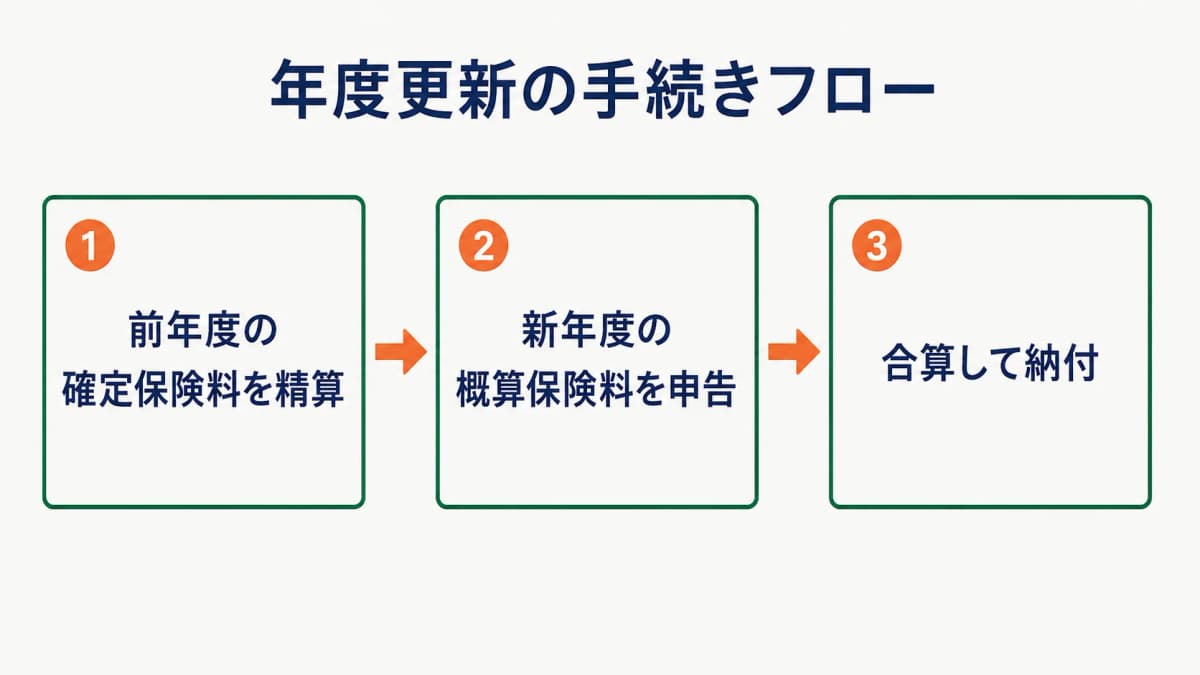 年度更新の手続きフロー(確定保険料の精算→概算保険料の申告→納付)