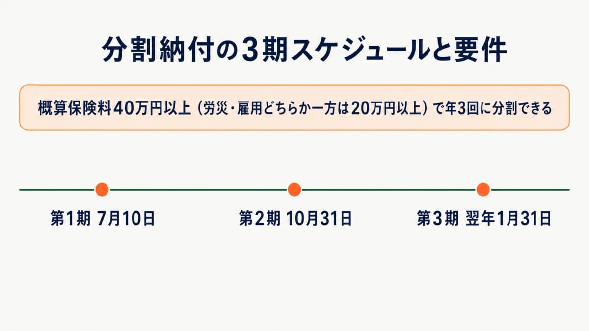 分割納付の3期スケジュールと要件