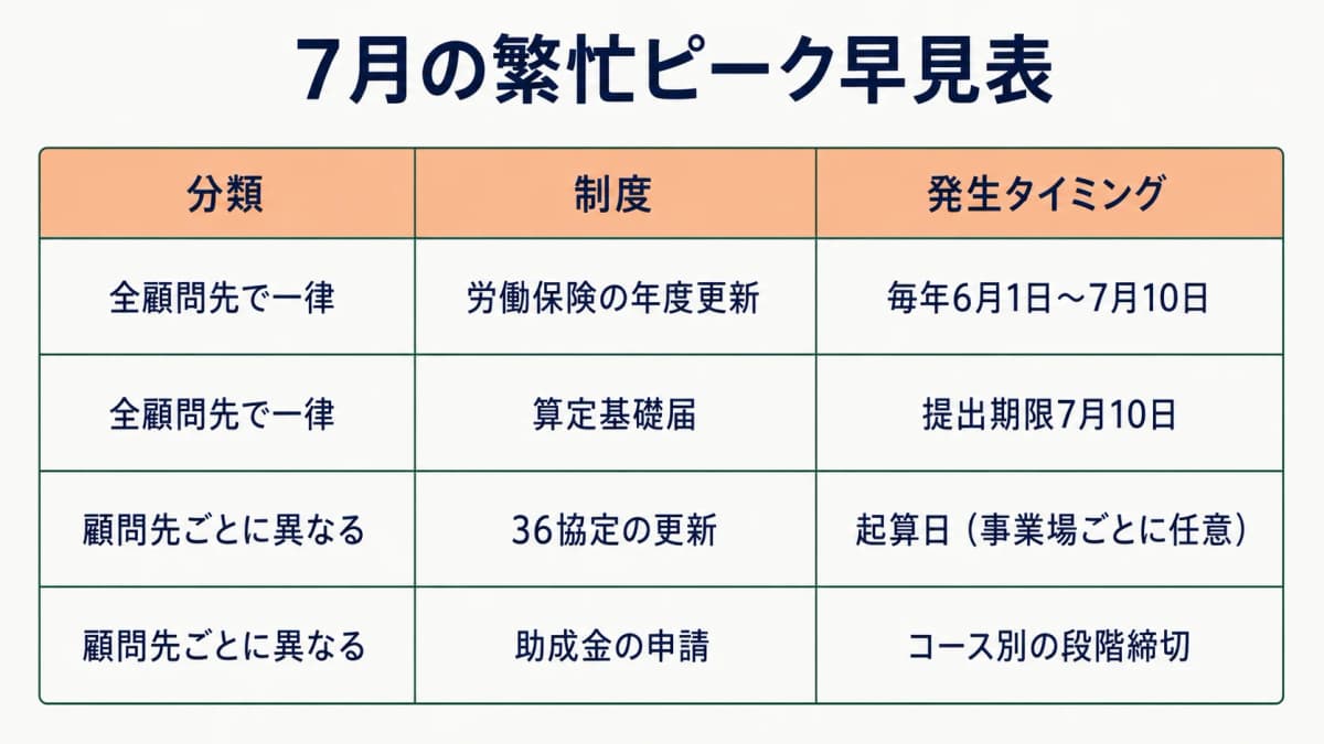 7月の繁忙ピーク早見表(全顧問先一律と顧問先別の分類)