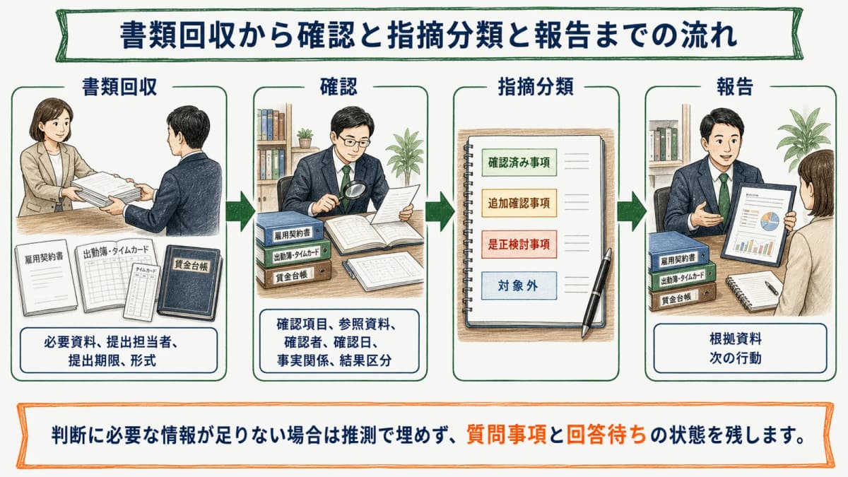 書類回収から確認と指摘分類と報告までの流れ