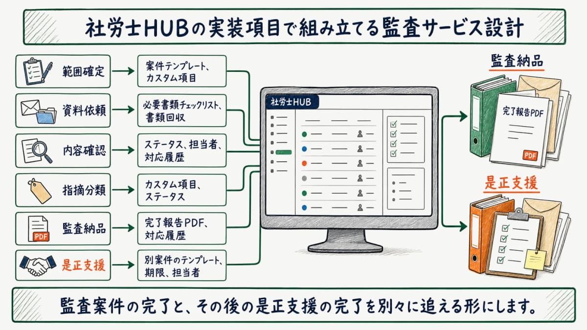 社労士HUBの実装項目で組み立てる監査サービス設計