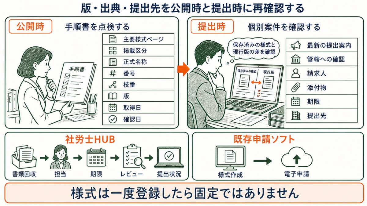 様式の版・出典・提出先を取得時と提出時に再確認する図