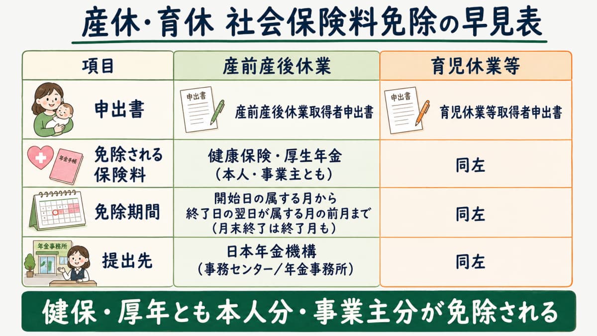 産休・育休 社会保険料免除の早見表