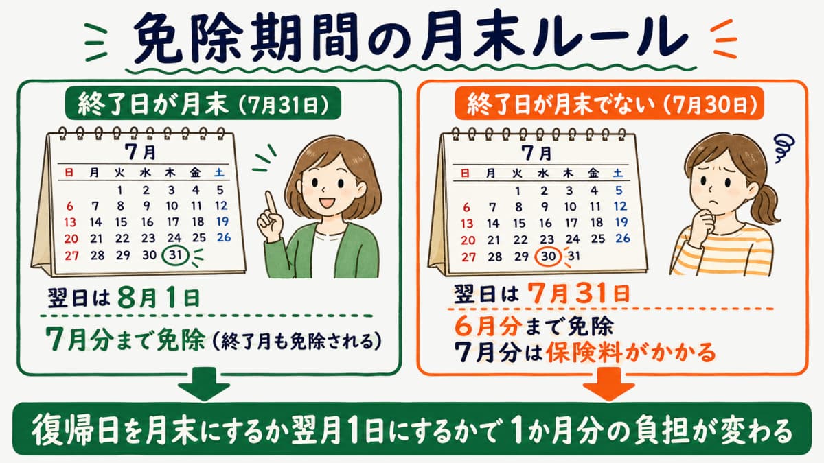 免除期間の月末ルール(終了日が月末かどうかで終了月の扱いが変わる)