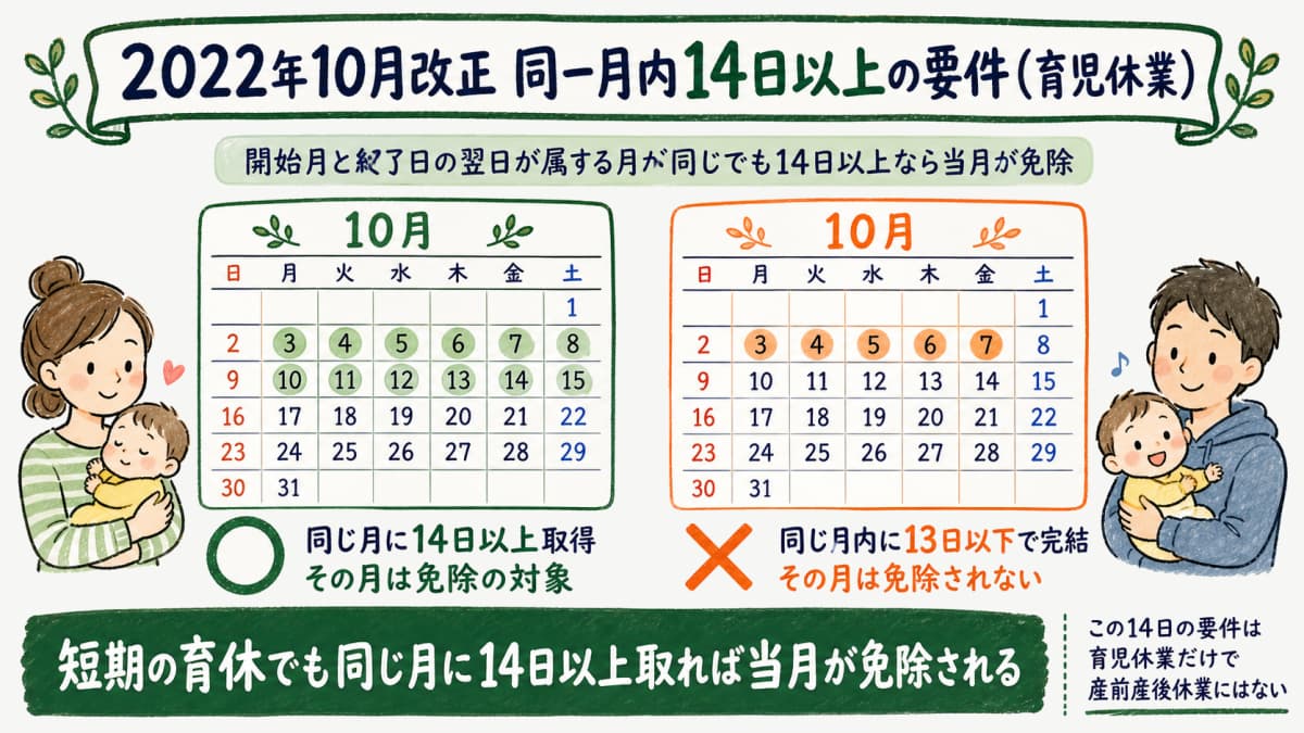 2022年10月改正 同一月内14日以上要件のイメージ