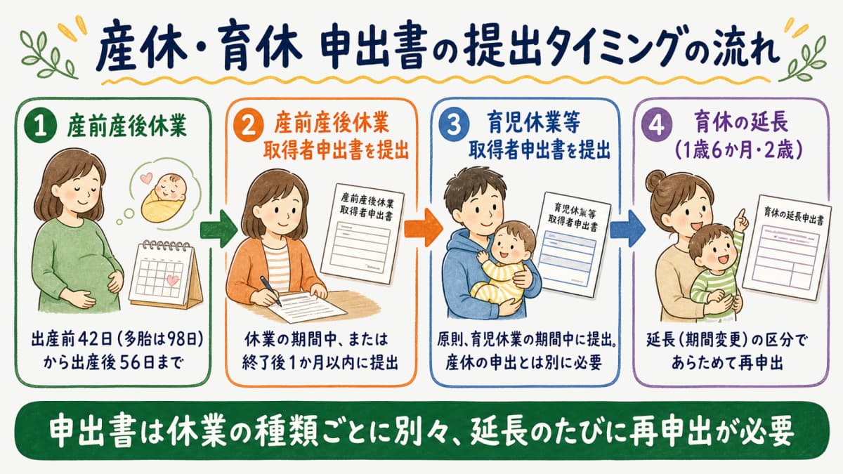 産休・育休の申出書提出タイミングのタイムライン