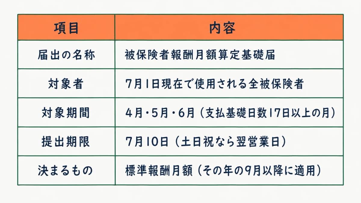 算定基礎届 早見表