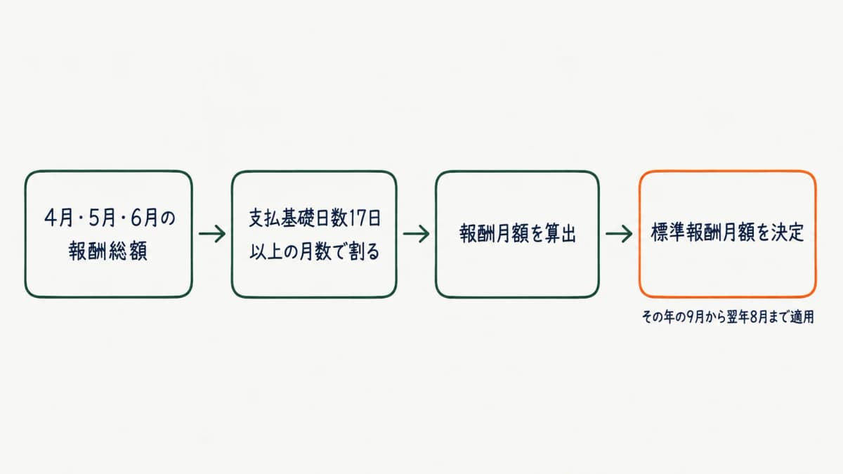 標準報酬月額が決まるフロー