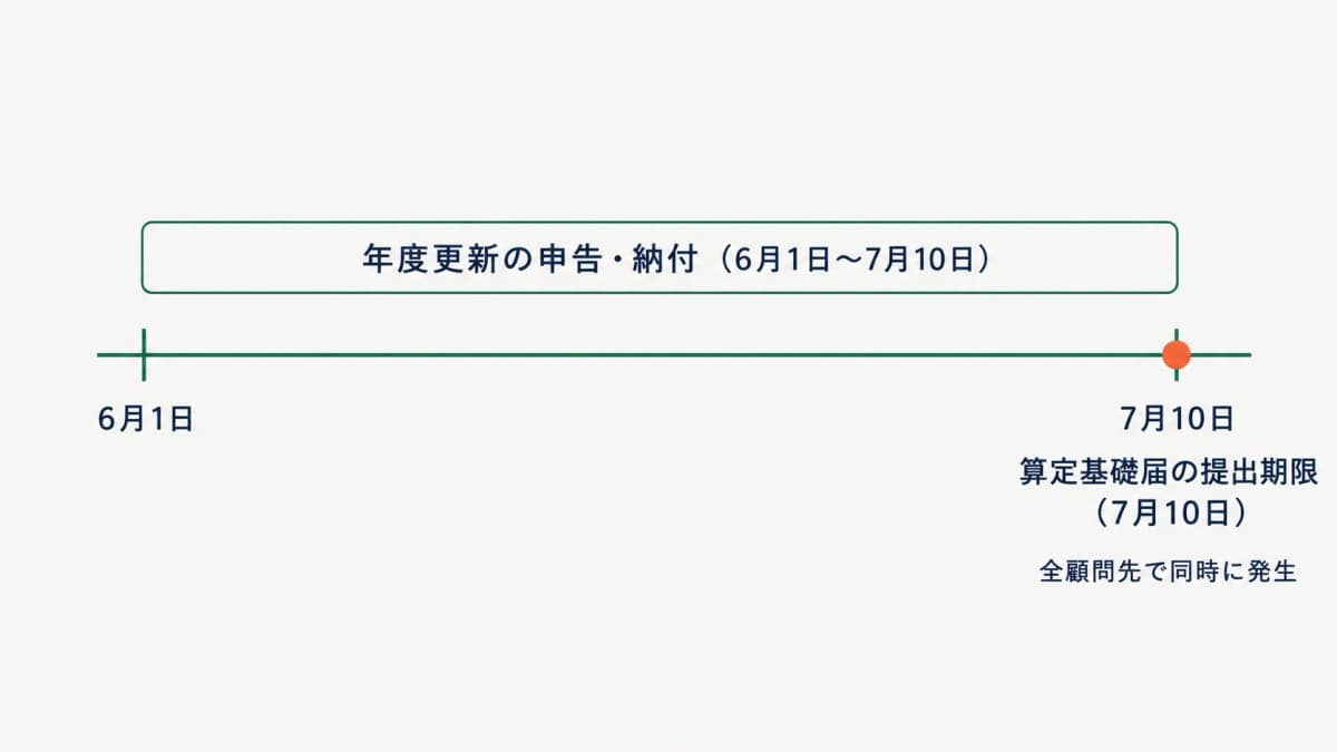 社労士の7月期限カレンダー