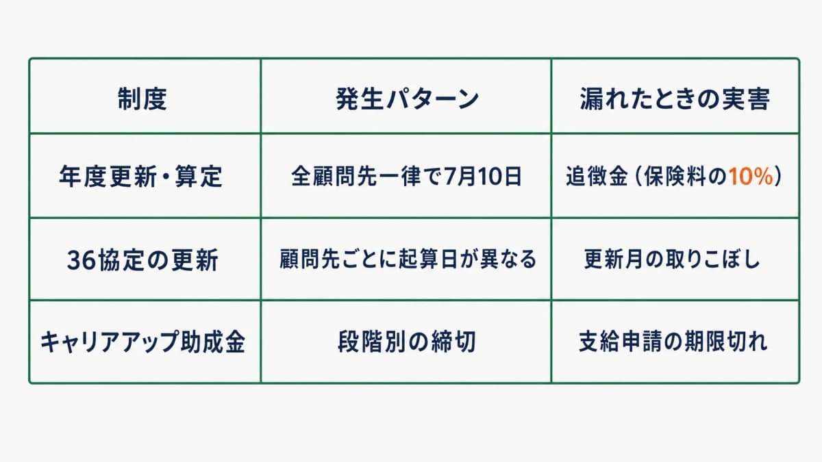 期限漏れ実害マトリクス