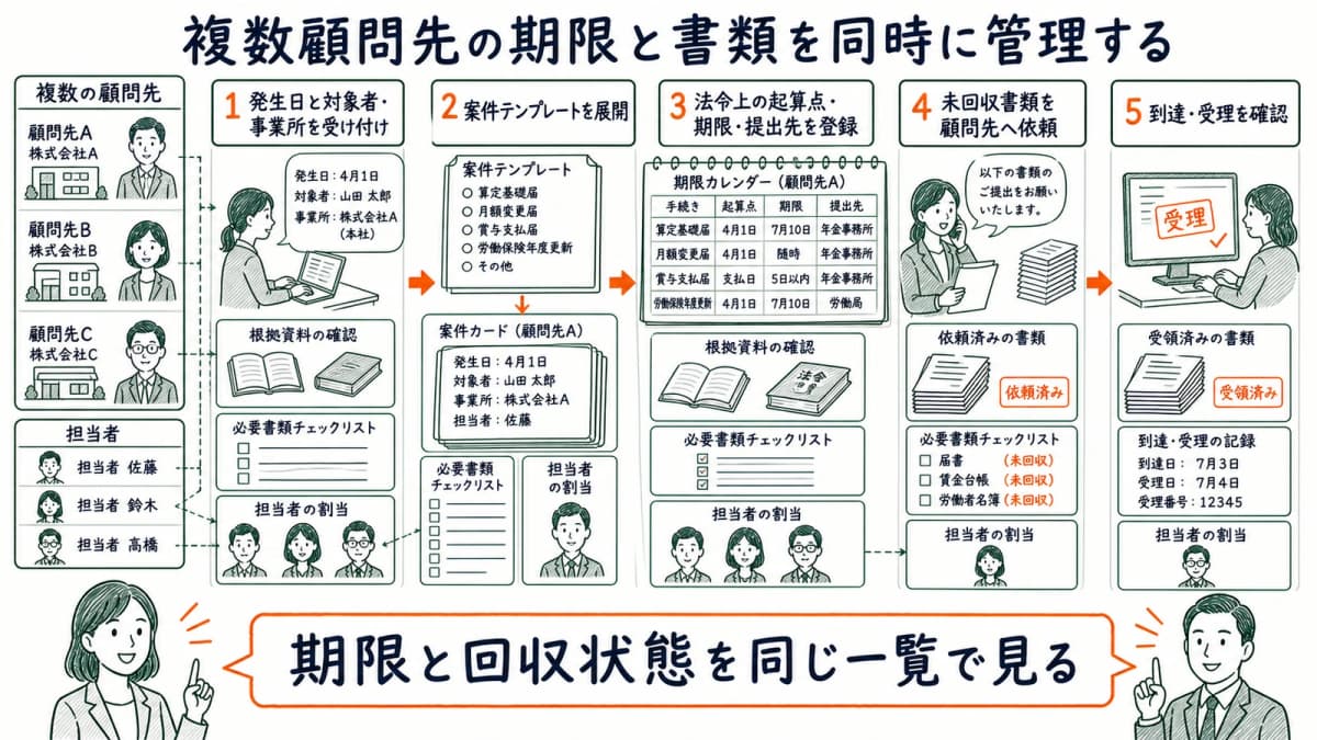 顧問先からの発生日受付から受理確認までを案件と書類でつなぐ管理工程
