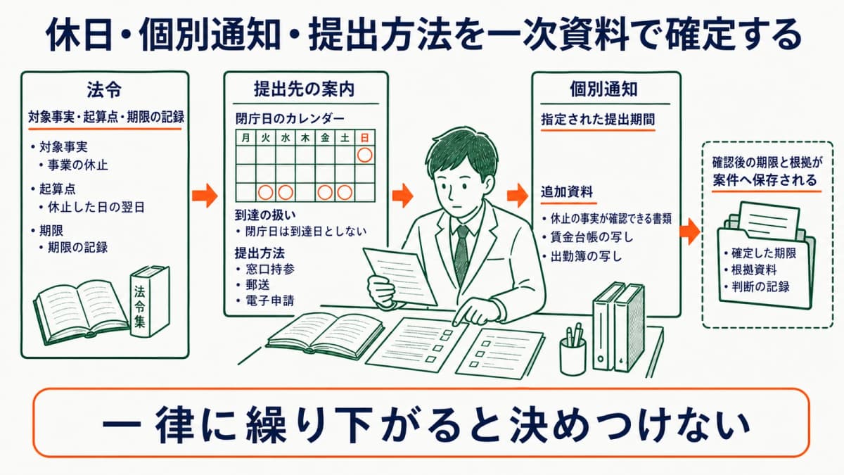 法令・提出先案内・個別通知を照合して閉庁日と提出方法を確定する比較図