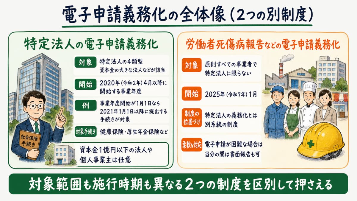 社会保険の電子申請義務化の全体像マップ(特定法人限定の義務化と2025年1月からの全事業者対象の義務化)