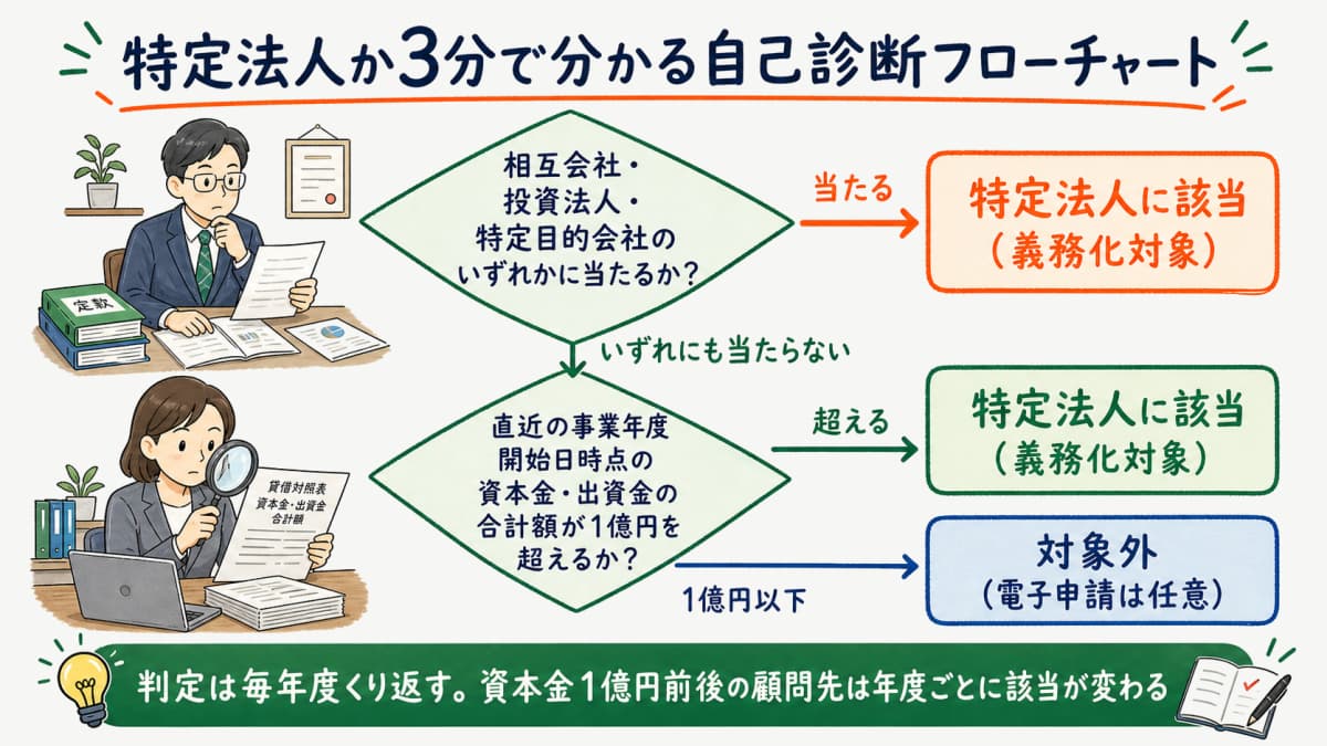 特定法人かどうかを判定する自己診断フローチャート(4類型と資本金1億円超の確認手順)