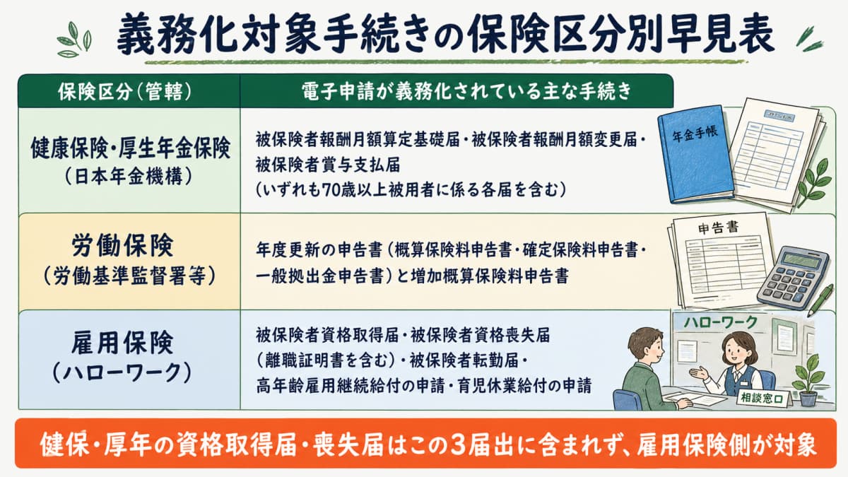 義務化対象手続きの保険区分別早見表(健保・厚年の3届出/労働保険の年度更新/雇用保険の資格取得・喪失届など)