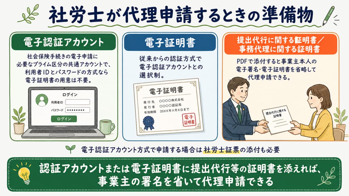 社労士が代理申請するときの準備物(GビズIDプライム・電子証明書・提出代行に関する証明書)