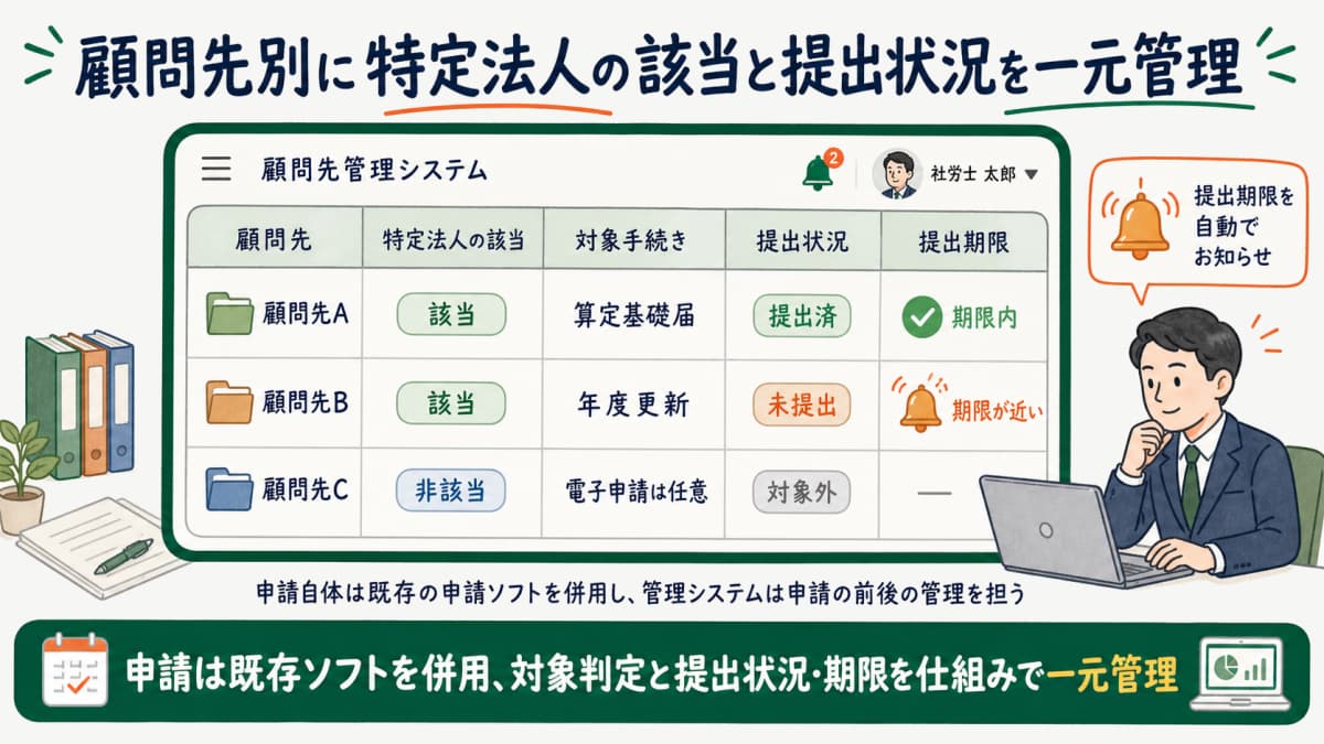 顧問先別に特定法人の該当有無と義務化手続きの提出状況を一元管理する運用イメージ
