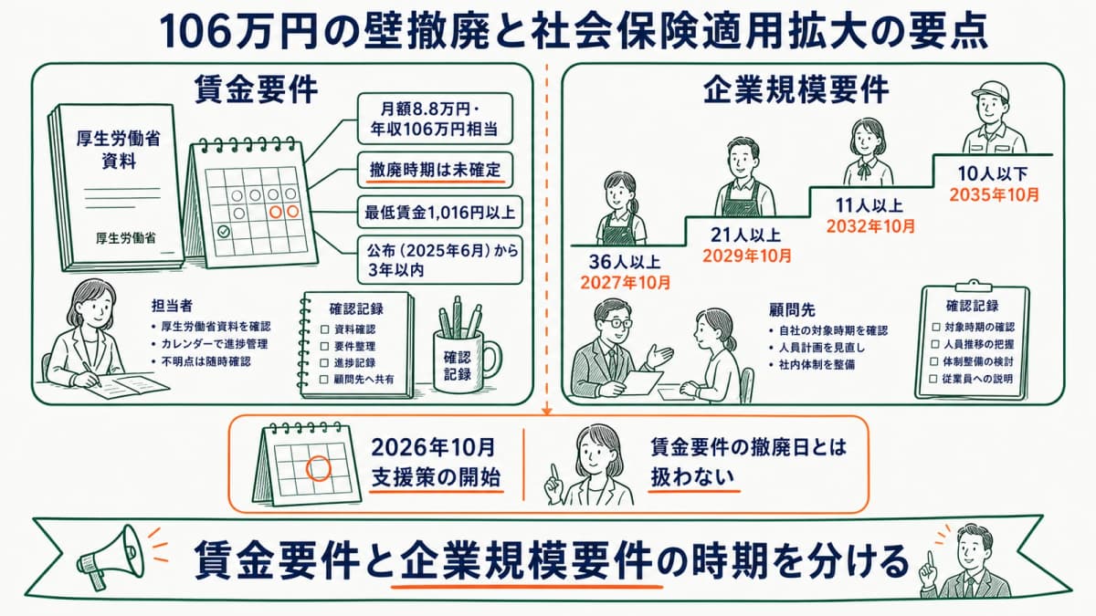賃金要件と企業規模要件の異なる撤廃時期を並べた社会保険適用拡大の全体図