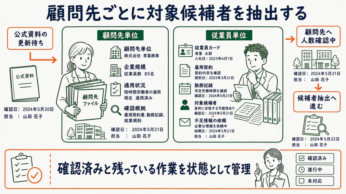 企業規模と従業員の契約・勤務情報を照合して対象候補者を抽出する流れ