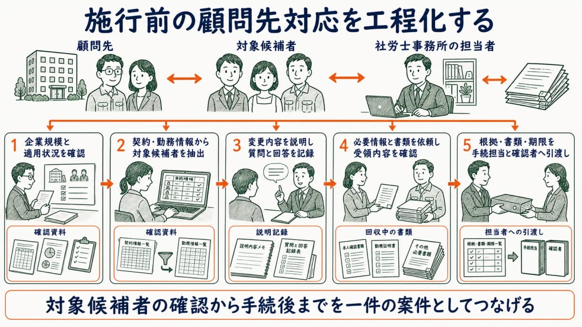 対象候補者の確認から説明・書類回収・資格取得・設定確認までの準備工程