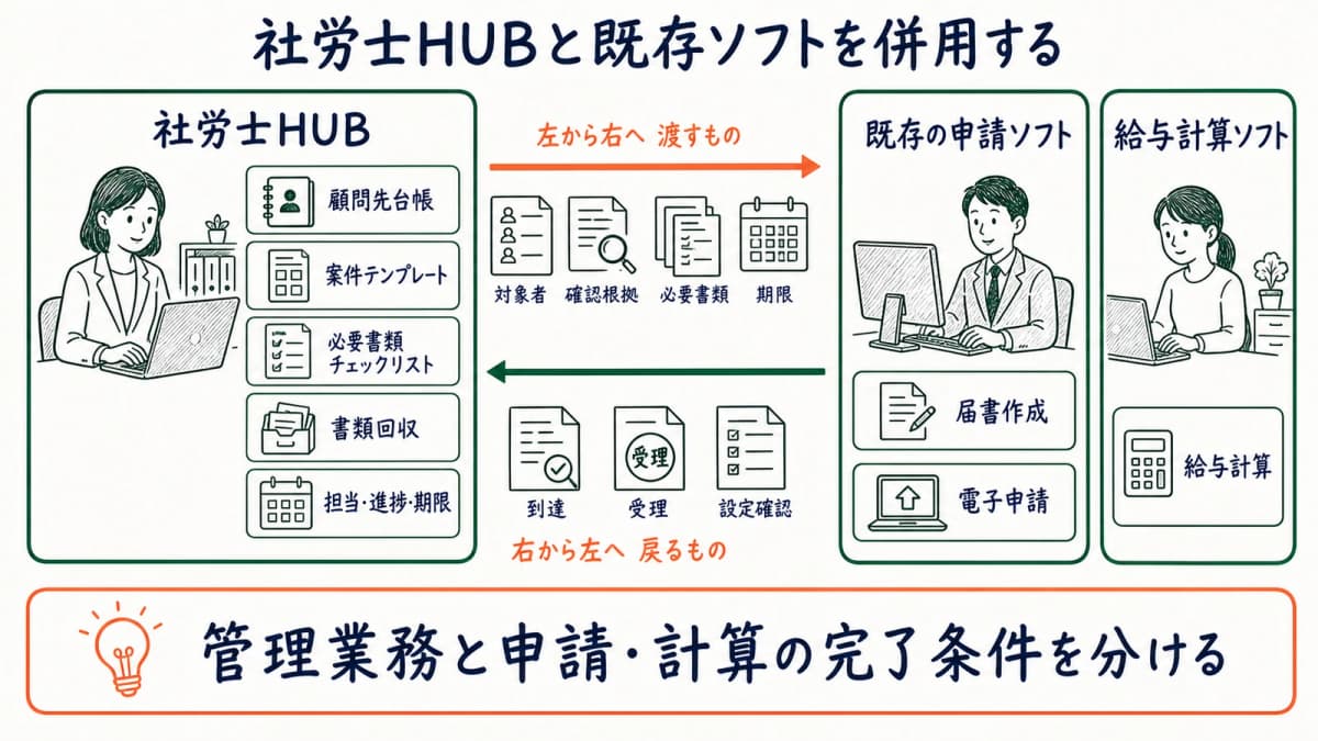 案件・期限・書類回収と届書作成・電子申請・給与計算の役割を分けた併用図