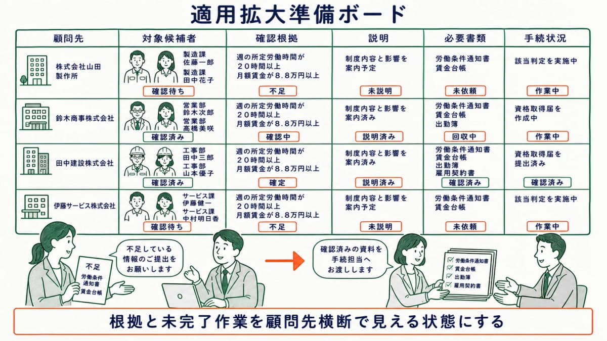 顧問先・対象候補者・確認根拠・説明・必要書類・手続状況を一画面で追う準備ボード
