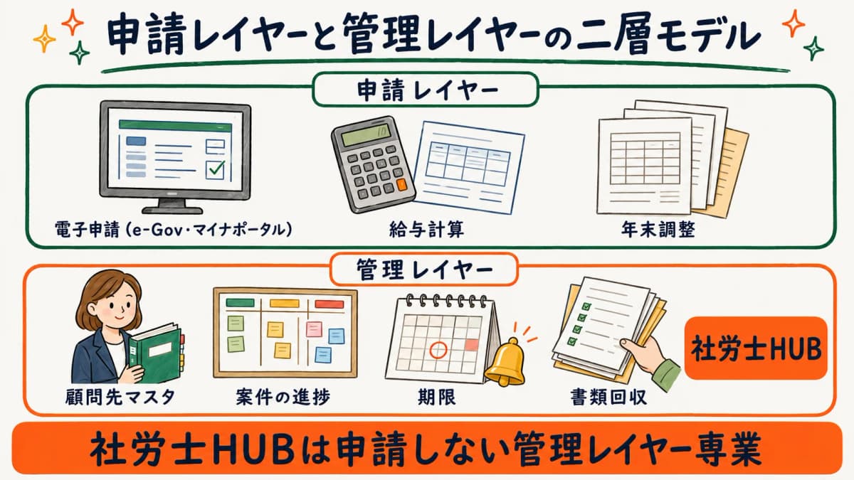 申請レイヤーと管理レイヤーの二層モデル概念図