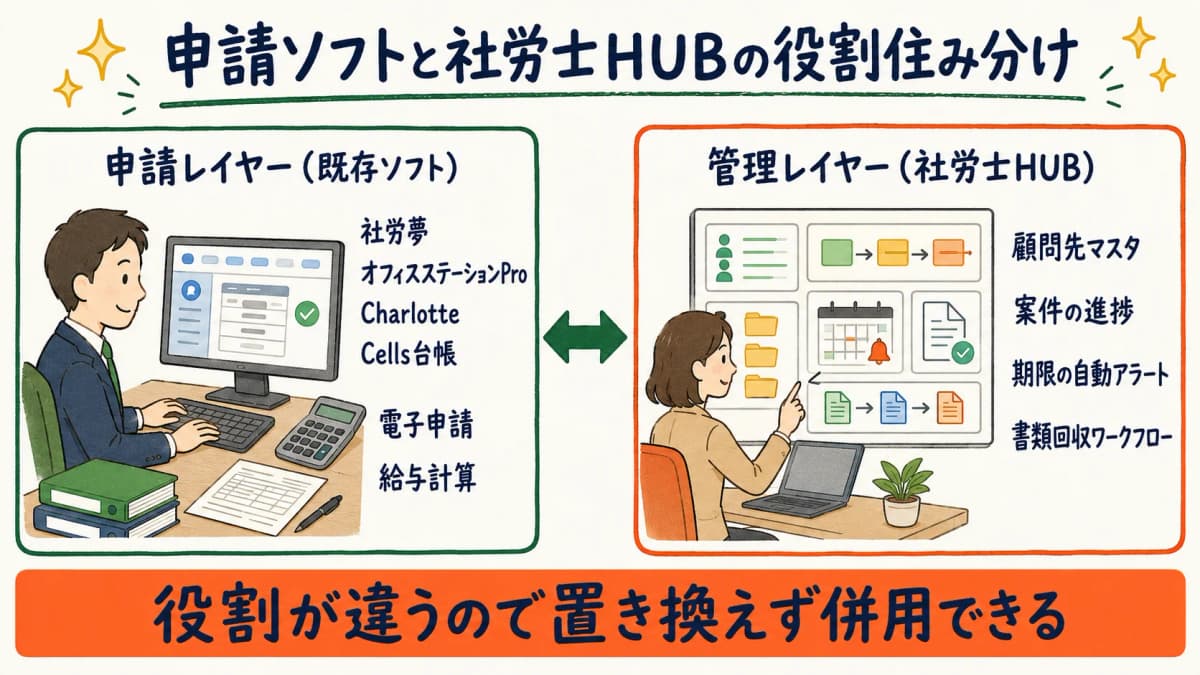 申請レイヤー(既存ソフト)と管理レイヤー(社労士HUB)の役割住み分け図