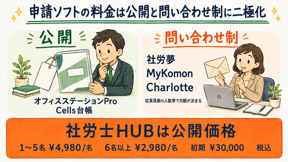 申請ソフトの料金が公開と問い合わせ制に二極化する構造と社労士HUBの公開価格