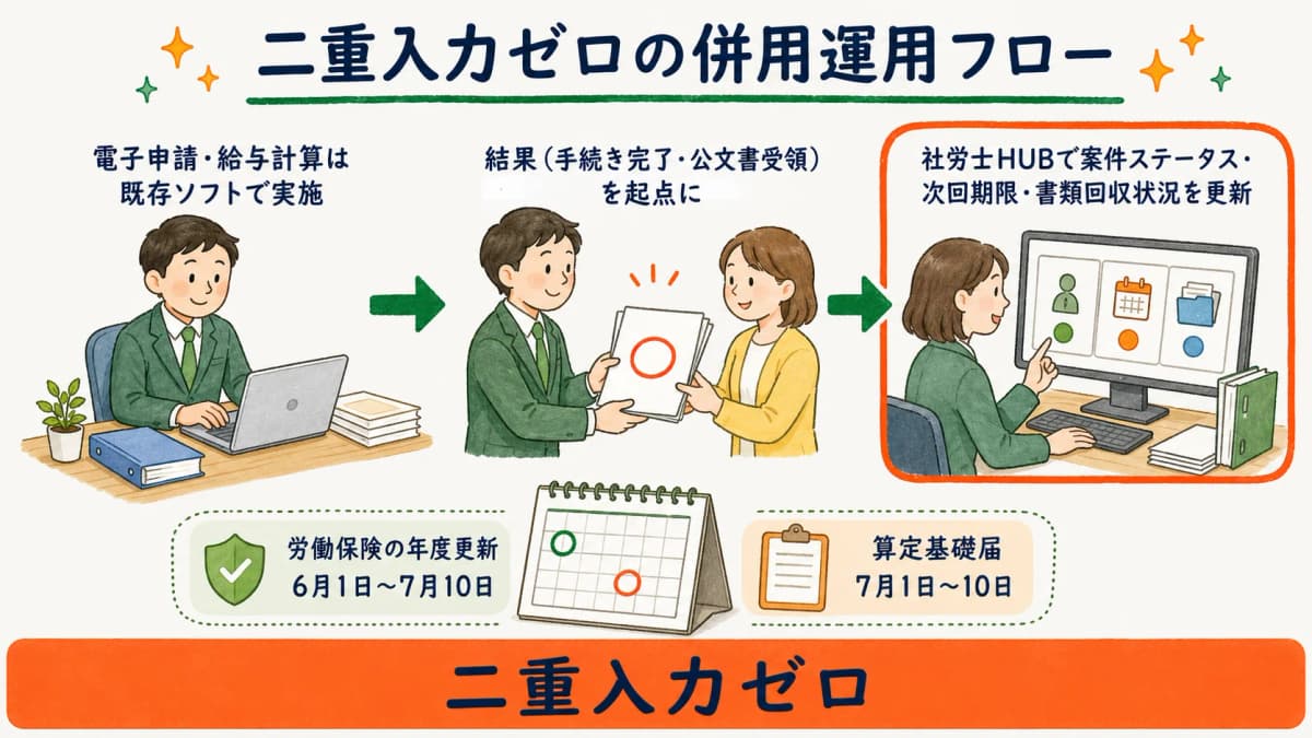 申請=既存ソフト→結果→社労士HUBで管理する二重入力ゼロ運用フロー図