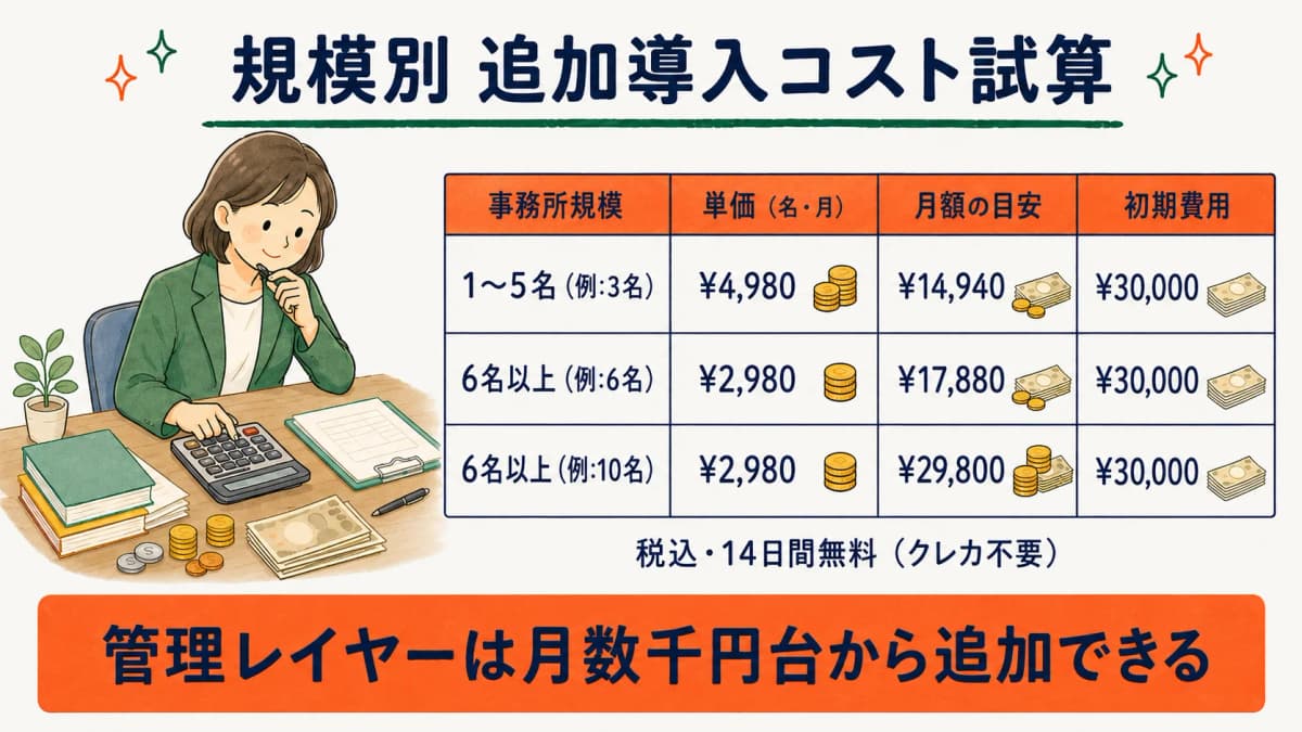 規模別の追加導入コスト試算表