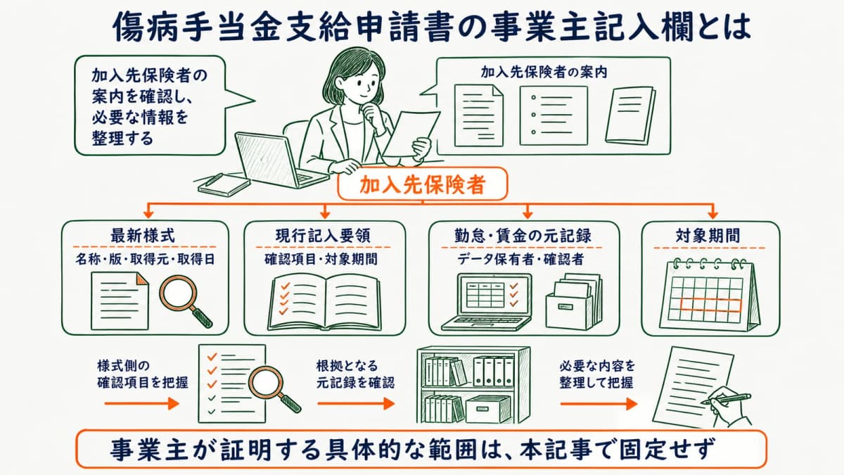 加入先保険者の最新様式から勤怠・賃金の元記録を逆算する図