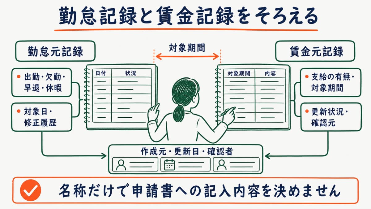 出勤・欠勤・早退・休暇と賃金記録を対象期間でそろえる図