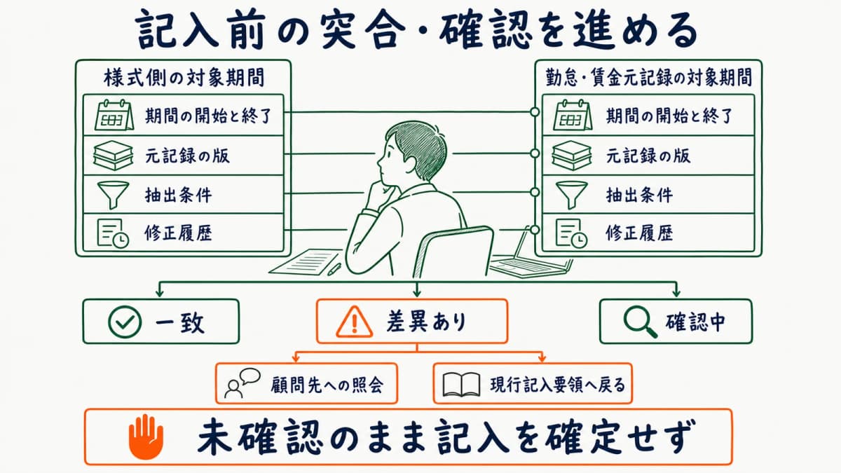 様式と勤怠・賃金元記録の対象期間をそろえて差異を照会する図