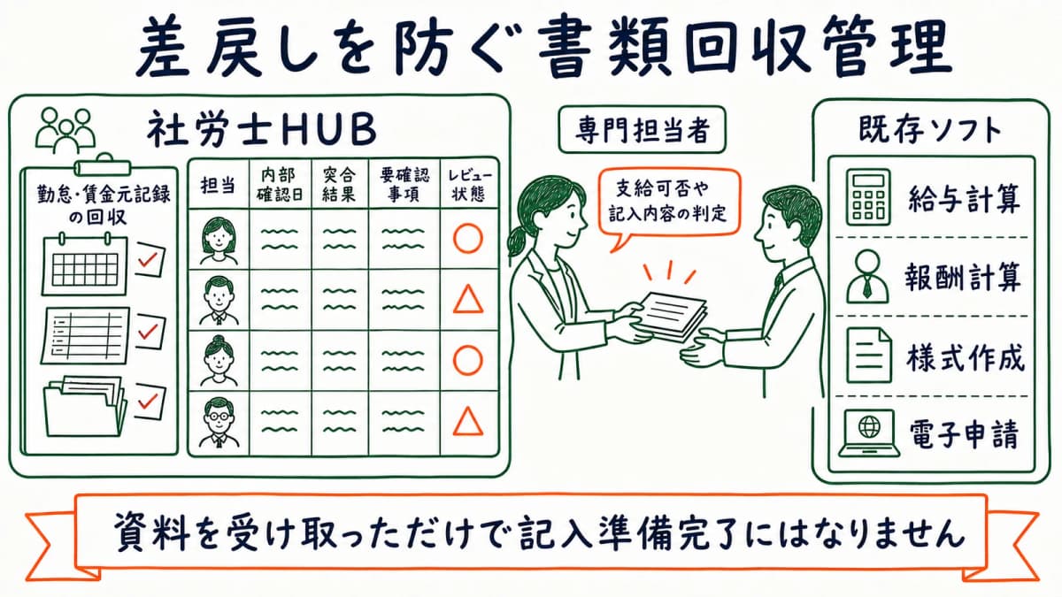 回収待ち・確認待ち・再依頼を分けて記入前レビューまで管理する図