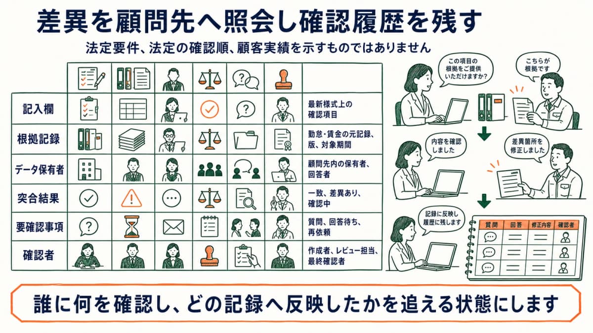 記入欄から確認者までの独自6軸で差異と照会を管理する図