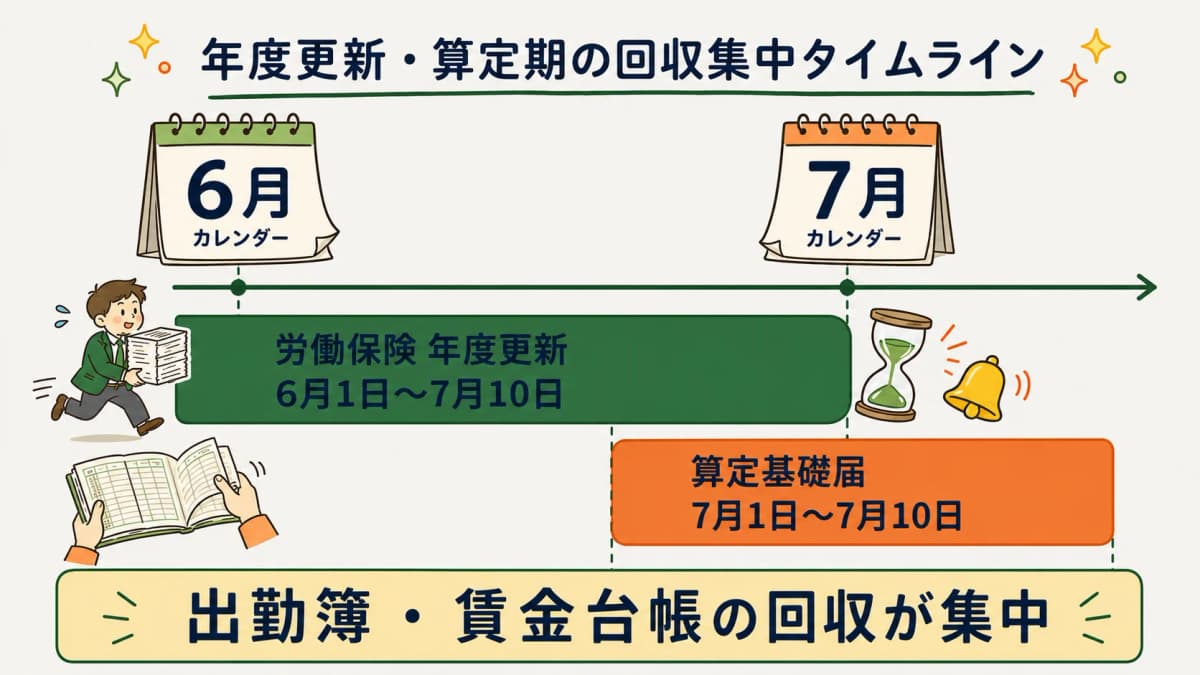 年度更新・算定期の回収集中タイムライン