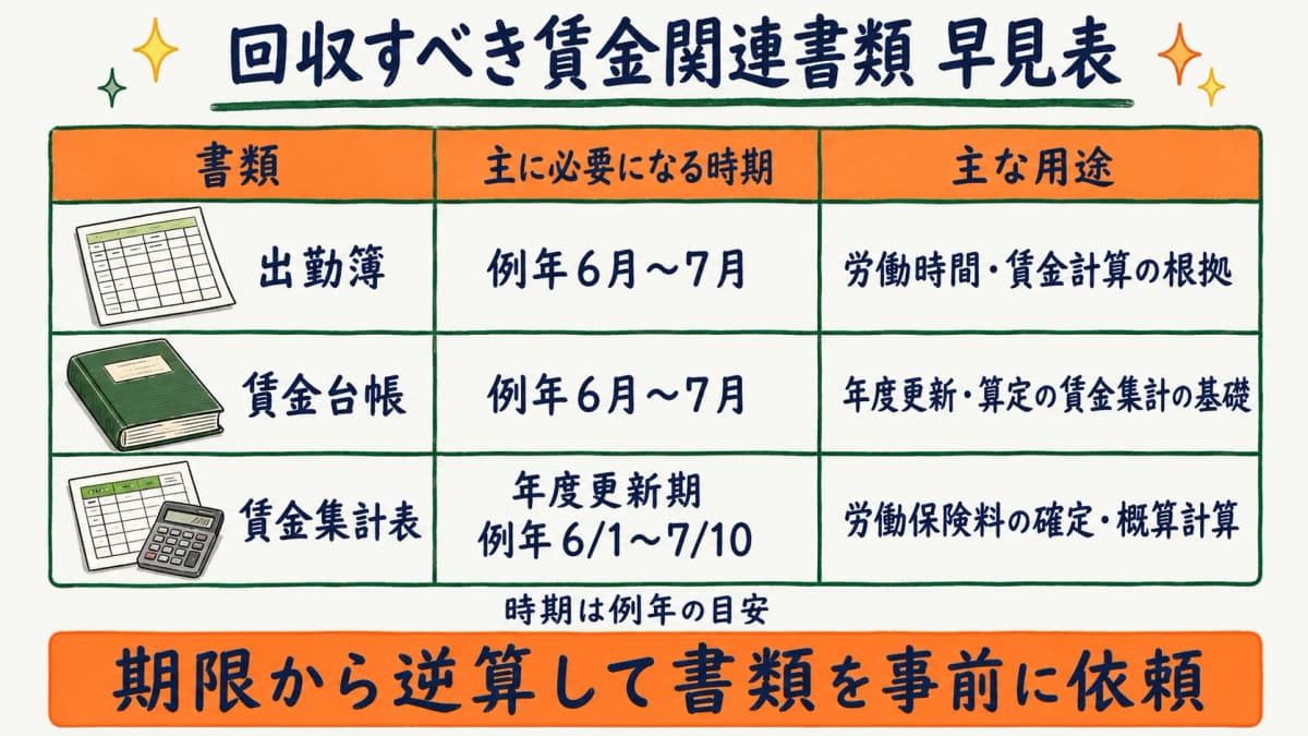 年度更新・算定期に回収すべき賃金関連書類 早見表