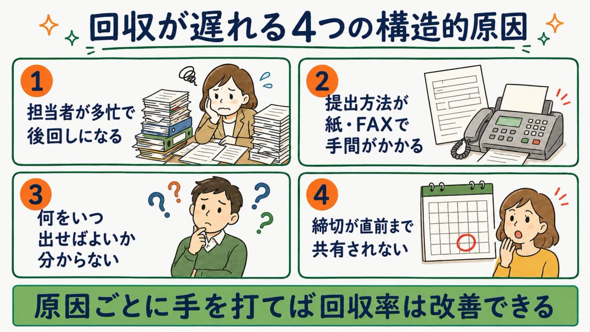 回収が遅れる4つの構造的原因マップ
