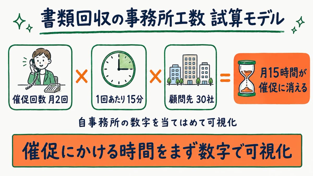 書類回収の事務所工数 試算モデル